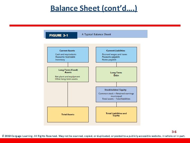 Balance Sheet (cont’d…. ) 3 -6 © 2013 Cengage Learning. All Rights Reserved. May