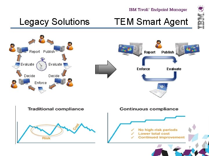 Legacy Solutions Report Publish Evaluate TEM Smart Agent Report Publish Evaluate Enforce Decide Evaluate