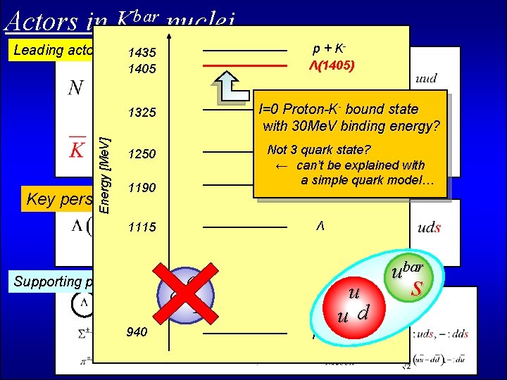 Actors in Kbar nuclei Energy [Me. V] Leading actors Key person p + KΛ(1405)