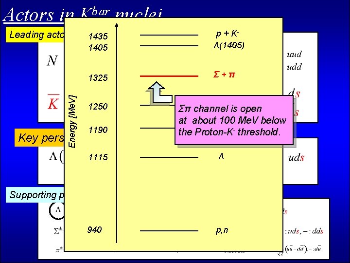 Actors in Kbar nuclei Energy [Me. V] Leading actors Key person 1435 1405 p