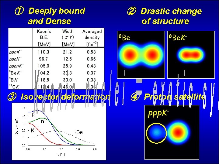 ①　Deeply bound ②　Drastic change and Dense of structure 8 Be ③　Isovector deformation 8 Be.