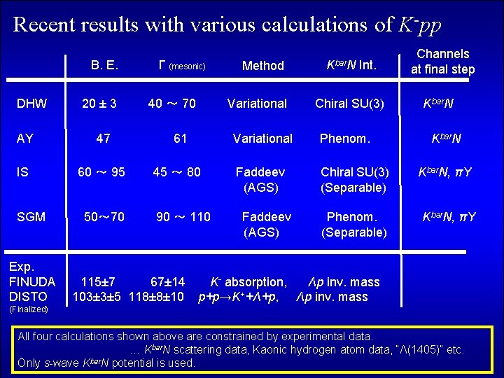 Recent results with various calculations of K-pp B. E. DHW 20 ± 3 Γ