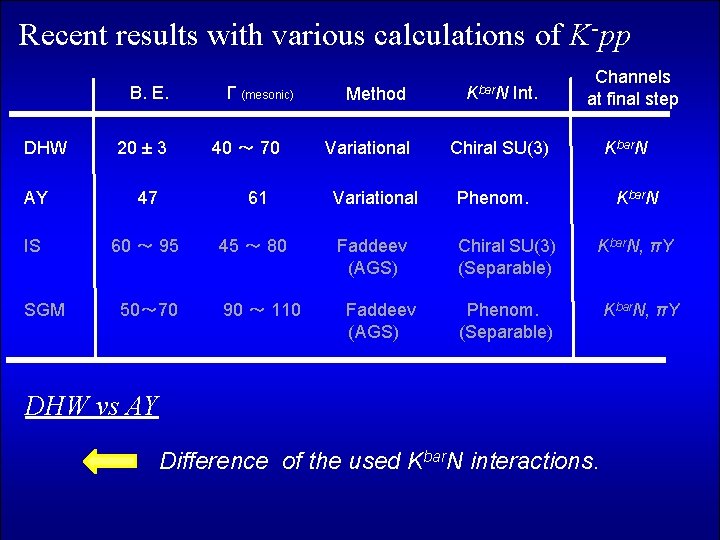 Recent results with various calculations of K-pp B. E. DHW 20 ± 3 Γ