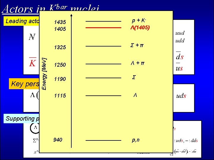 Actors in Kbar nuclei Energy [Me. V] Leading actors Key person 1435 1405 p