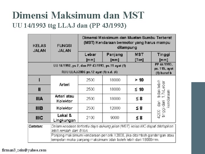 Dimensi Maksimum dan MST UU 14/1993 ttg LLAJ dan (PP 43/1993) firman 3_zein@yahoo. com