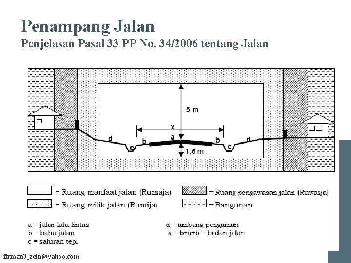 Penampang Jalan Penjelasan Pasal 33 PP No. 34/2006 tentang Jalan firman 3_zein@yahoo. com 