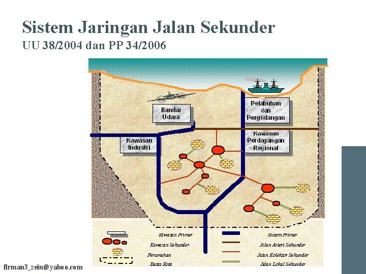 Sistem Jaringan Jalan Sekunder UU 38/2004 dan PP 34/2006 firman 3_zein@yahoo. com 