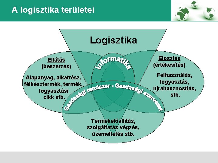 A logisztika területei Logisztika Elosztás (értékesítés) Ellátás (beszerzés) Felhasználás, fogyasztás, újrahasznosítás, stb. Alapanyag, alkatrész,
