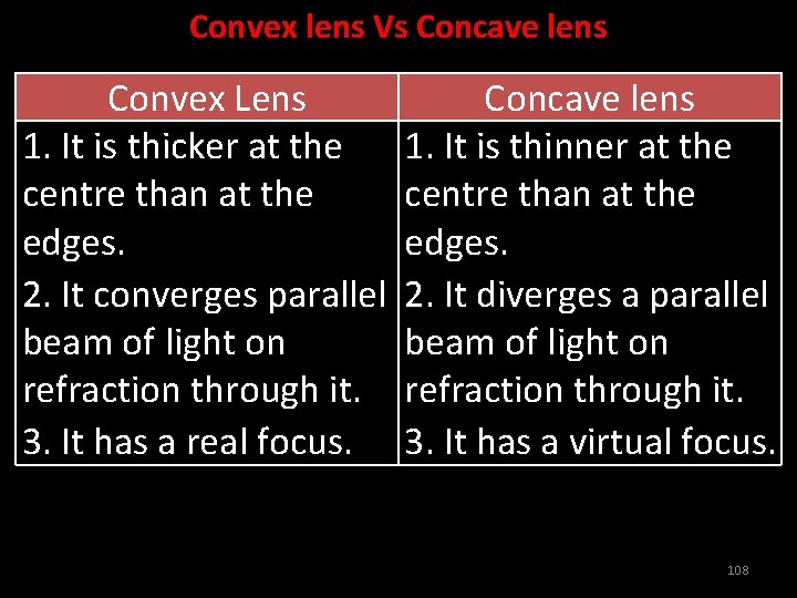 Convex lens Vs Concave lens Convex Lens 1. It is thicker at the centre