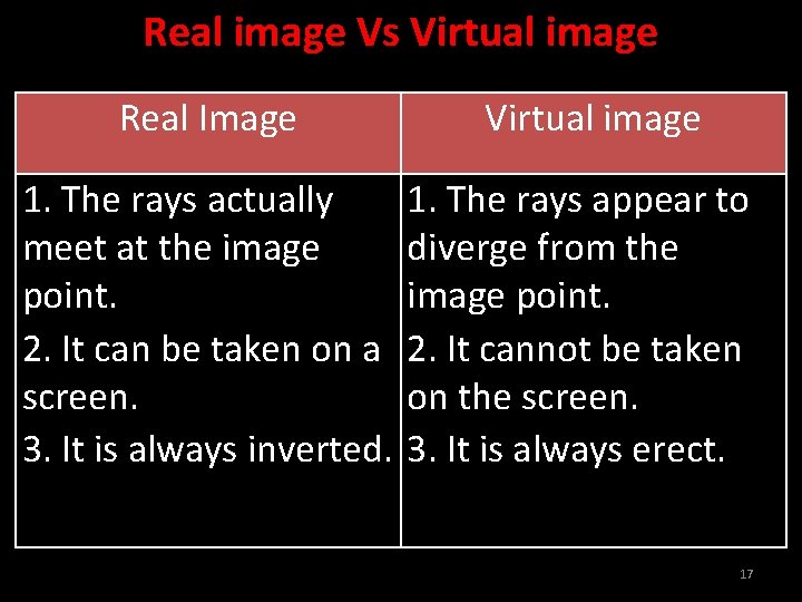 Real image Vs Virtual image Real Image 1. The rays actually meet at the