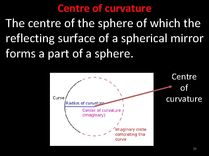 Centre of curvature The centre of the sphere of which the reflecting surface of