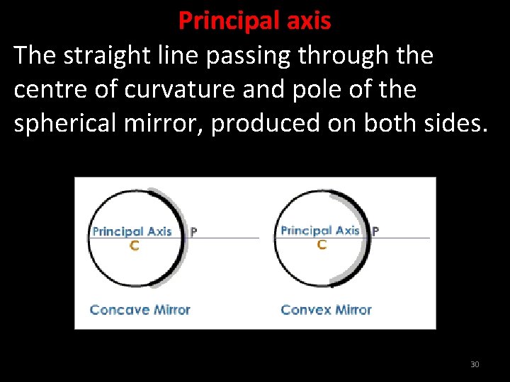 Principal axis The straight line passing through the centre of curvature and pole of