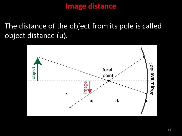 Image distance The distance of the object from its pole is called object distance