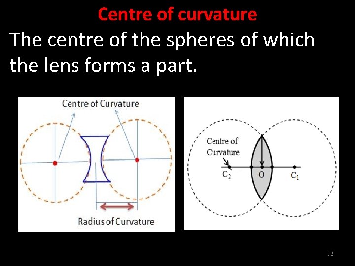 Centre of curvature The centre of the spheres of which the lens forms a