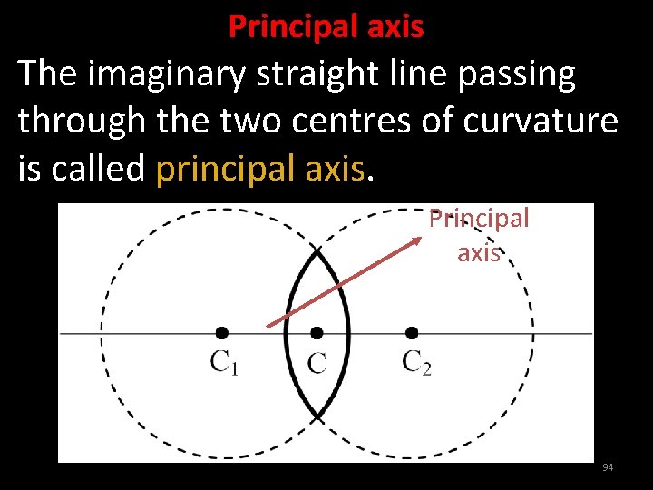 Principal axis The imaginary straight line passing through the two centres of curvature is