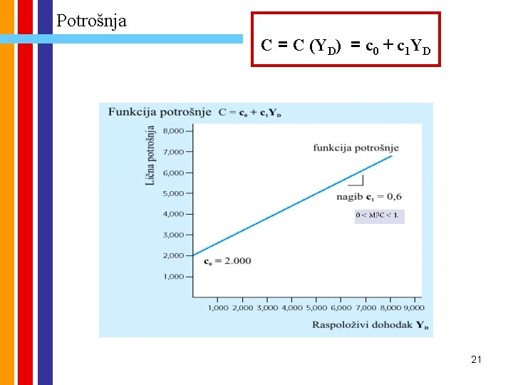 Potrošnja C = C (YD) = c 0 + c 1 YD 21 