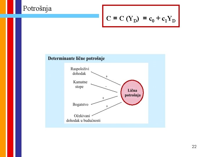 Potrošnja C = C (YD) = c 0 + c 1 YD 22 