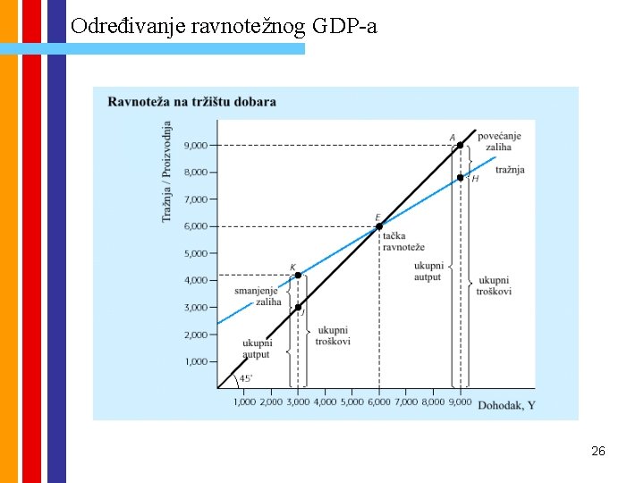 Određivanje ravnotežnog GDP-a 26 