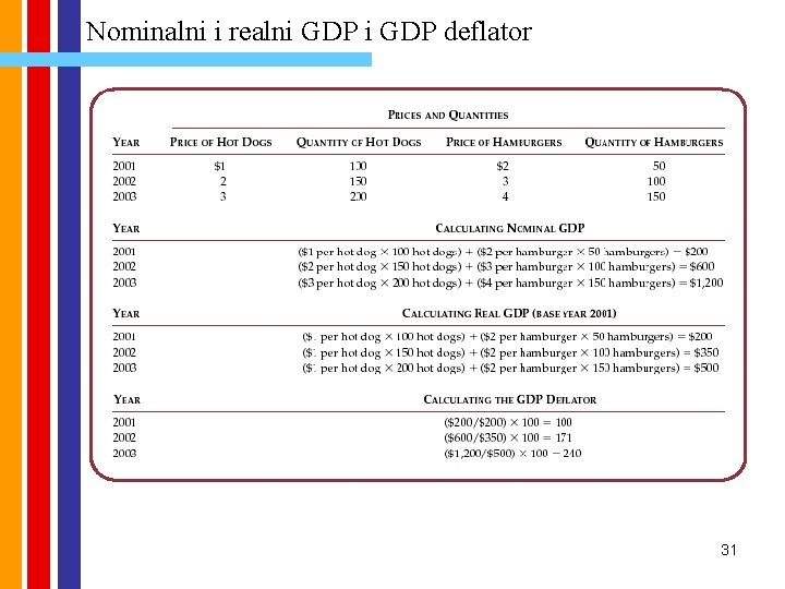 Nominalni i realni GDP deflator 31 