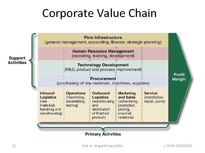 Corporate Value Chain 52 Prof. Dr. Majed El-Farra 2012 ﻡ 10: 04 02/03/2021 