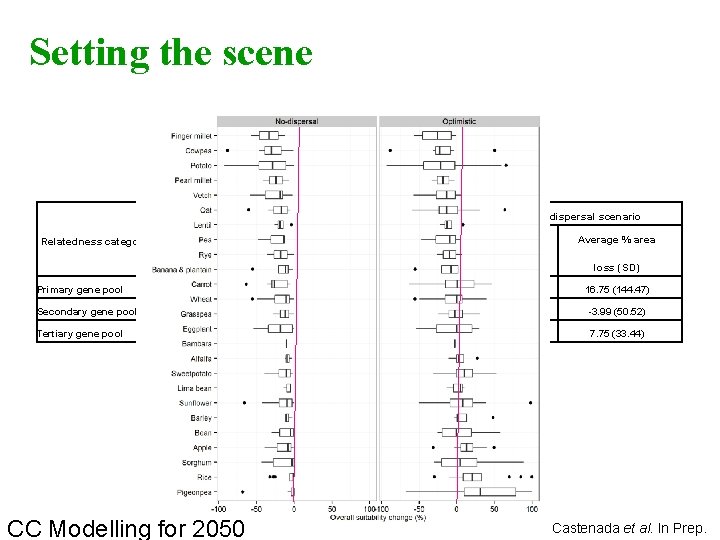 Setting the scene No-dispersal scenario No. of CWR taxa Relatedness category No. of CWR