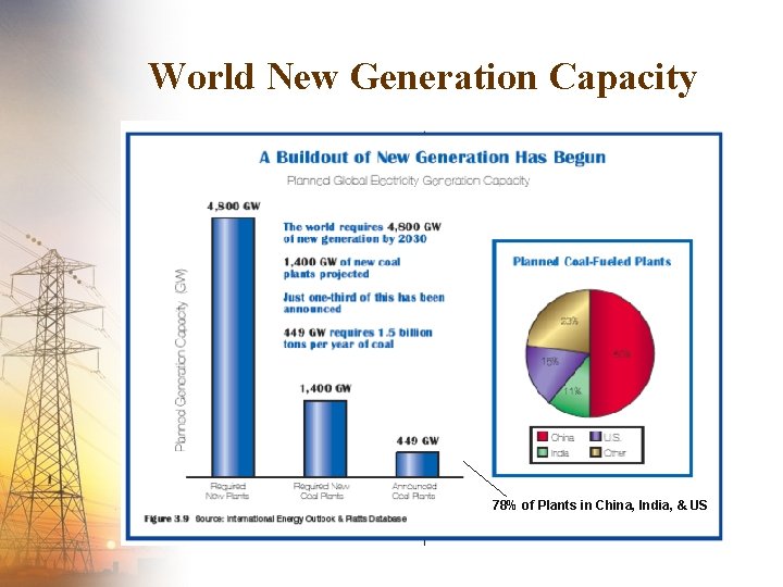 World New Generation Capacity 78% of Plants in China, India, & US 