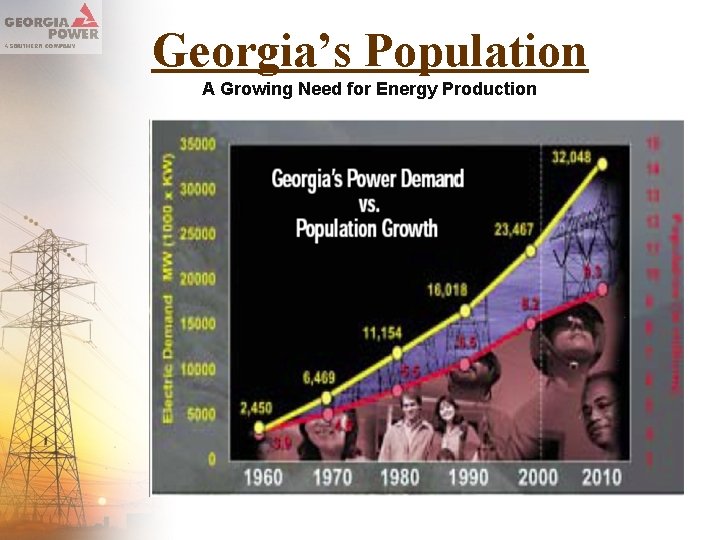 Georgia’s Population A Growing Need for Energy Production 