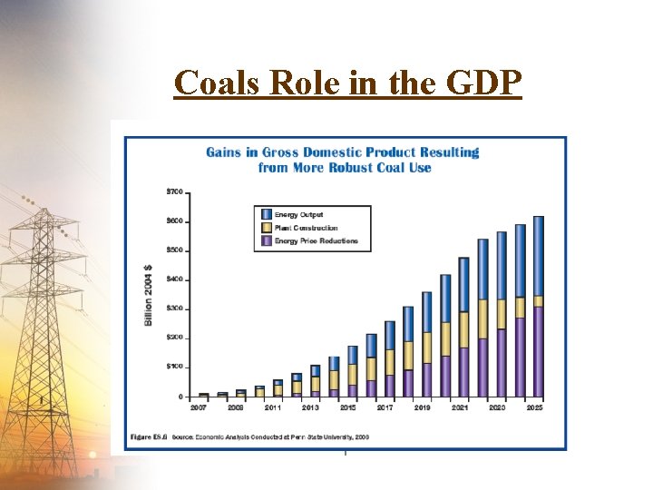 Coals Role in the GDP 