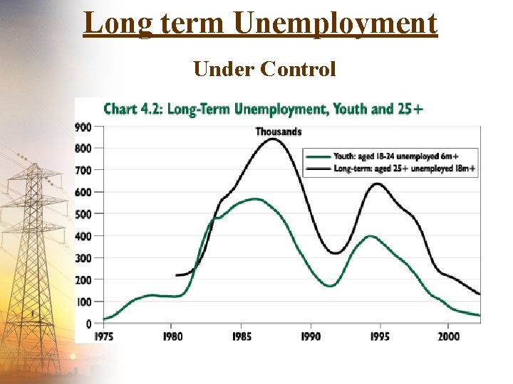 Long term Unemployment Under Control 