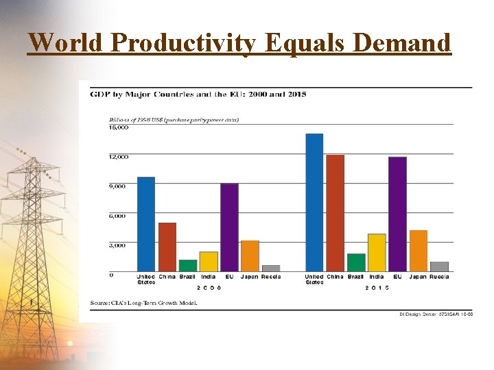 World Productivity Equals Demand 