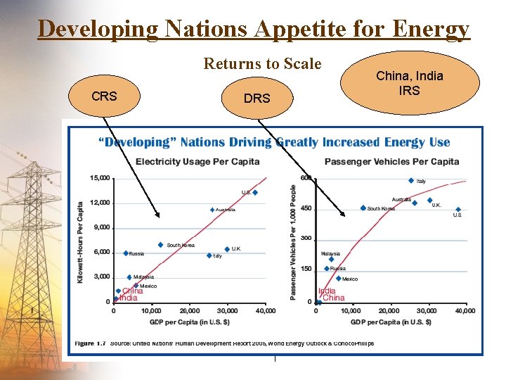 Developing Nations Appetite for Energy Returns to Scale CRS DRS China, India IRS 