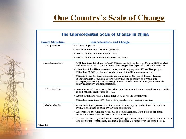 One Country’s Scale of Change 