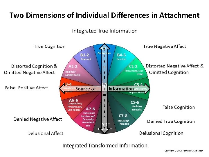 Two Dimensions of Individual Differences in Attachment Source of T r a n s