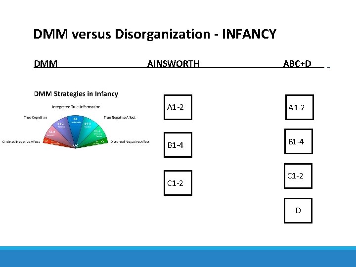 DMM versus Disorganization - INFANCY DMM AINSWORTH ABC+D A 1 -2 B 1 -4