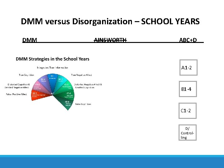 DMM versus Disorganization – SCHOOL YEARS DMM AINSWORTH ABC+D A 1 -2 B 1