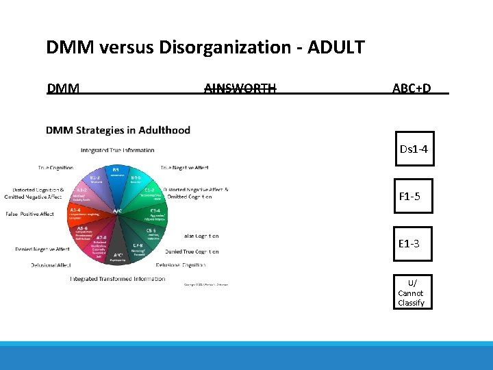 DMM versus Disorganization - ADULT DMM AINSWORTH ABC+D A 1 -2 Ds 1 -4