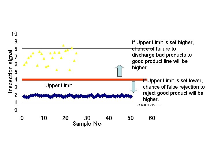 If Upper Limit is set higher, chance of failure to discharge bad products to