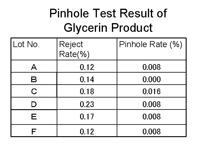 Pinhole Test Result of Glycerin Product Lot No. Reject Rate(%) Pinhole Rate (%) Ａ