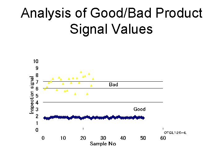 Analysis of Good/Bad Product Signal Values 