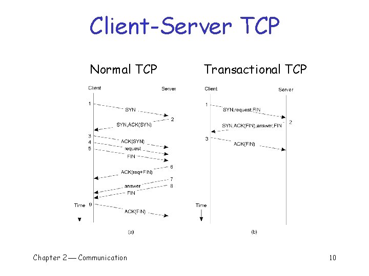 Client-Server TCP Normal TCP Chapter 2 Communication Transactional TCP 10 