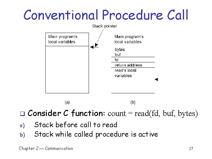 Conventional Procedure Call q a) b) Consider C function: count = read(fd, buf, bytes)