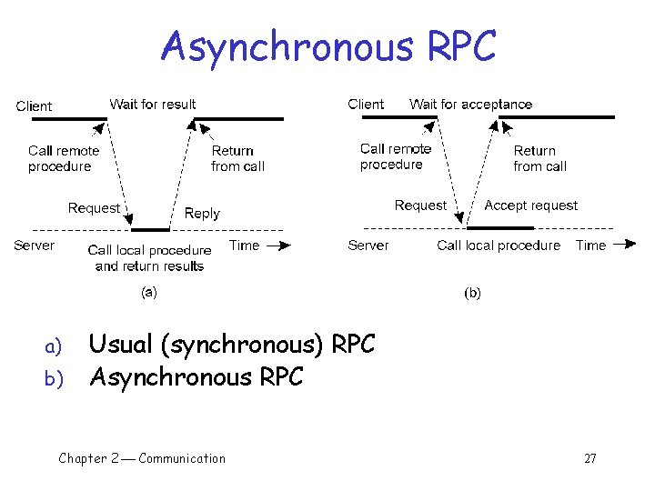 Asynchronous RPC a) b) Usual (synchronous) RPC Asynchronous RPC Chapter 2 Communication 27 