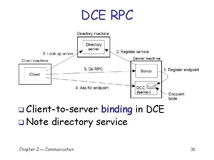 DCE RPC q Client-to-server binding in DCE q Note directory service Chapter 2 Communication