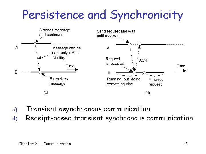 Persistence and Synchronicity c) d) Transient asynchronous communication Receipt-based transient synchronous communication Chapter 2