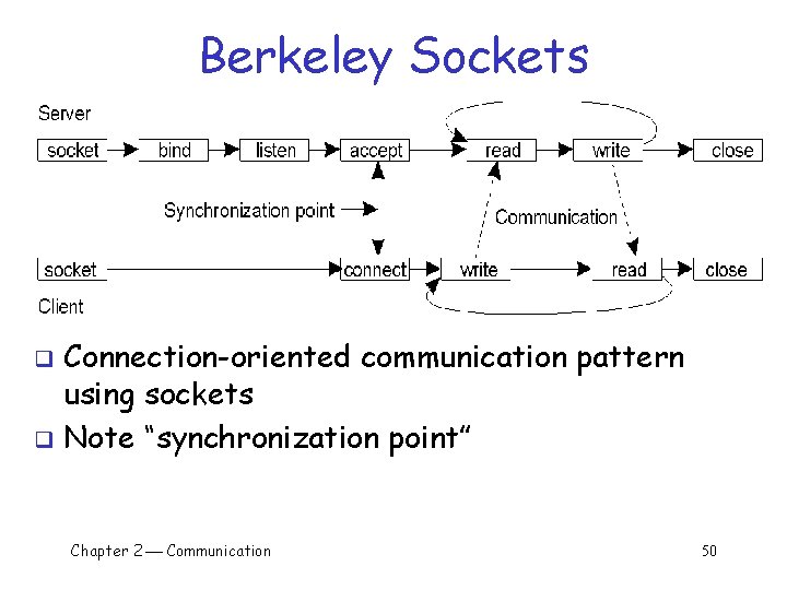 Berkeley Sockets Connection-oriented communication pattern using sockets q Note “synchronization point” q Chapter 2
