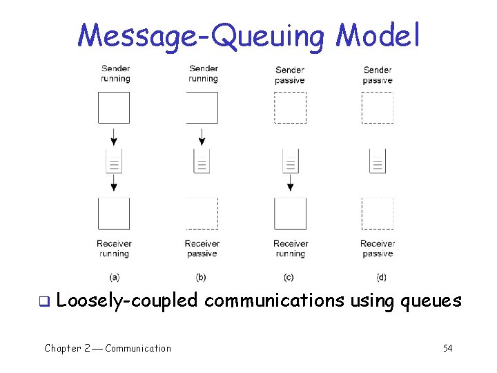 Message-Queuing Model q Loosely-coupled communications using queues Chapter 2 Communication 54 