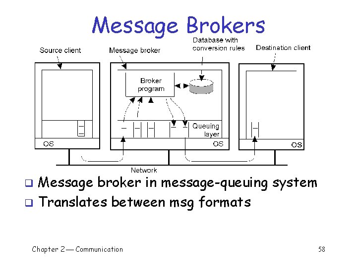 Message Brokers Message broker in message-queuing system q Translates between msg formats q Chapter