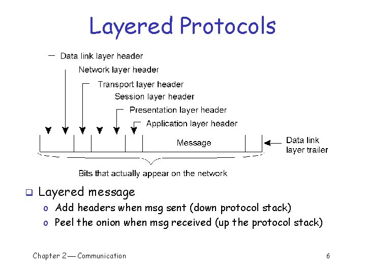 Layered Protocols q Layered message o Add headers when msg sent (down protocol stack)