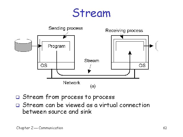 Stream q q Stream from process to process Stream can be viewed as a