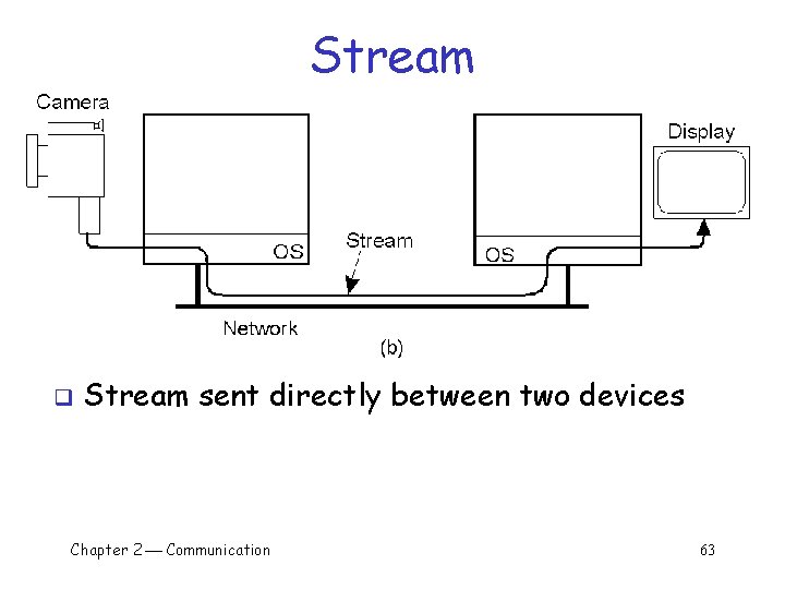 Stream q Stream sent directly between two devices Chapter 2 Communication 63 